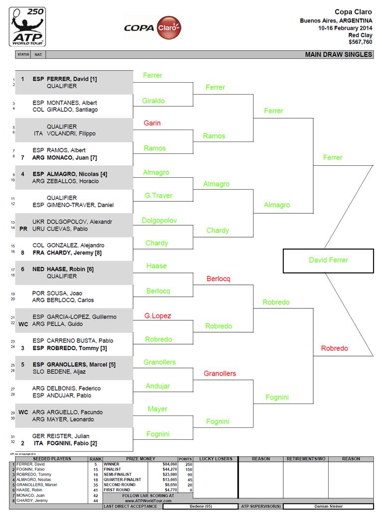ATP Buenos Aires Predictions Moo's Tennis Blog