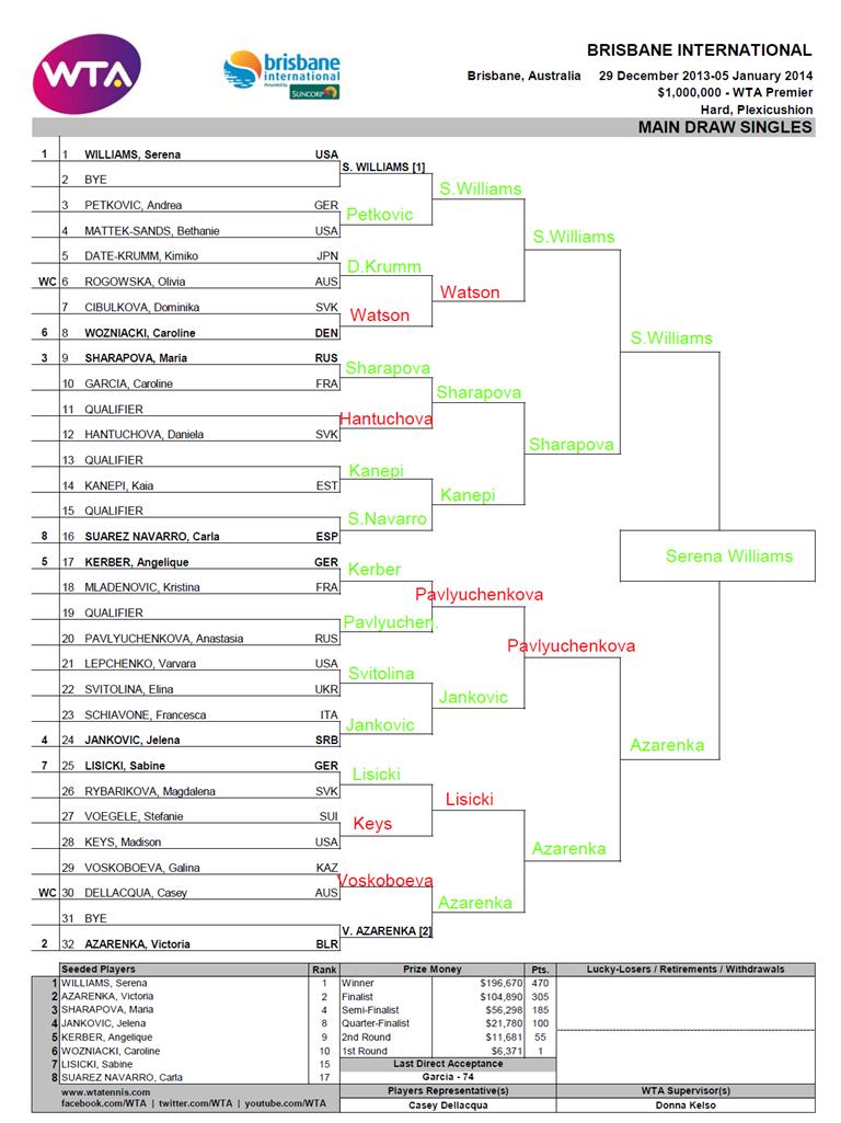 WTA Brisbane Predictions Moo s Tennis Blog