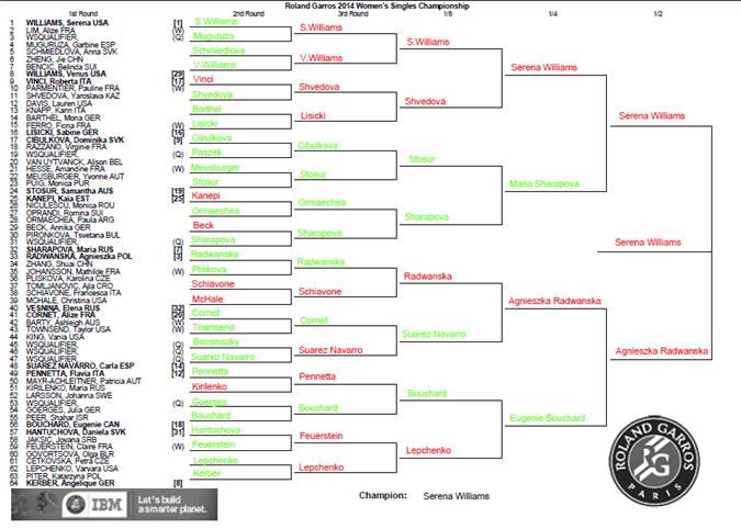 WTA French Open Predictions Moo s Tennis Blog