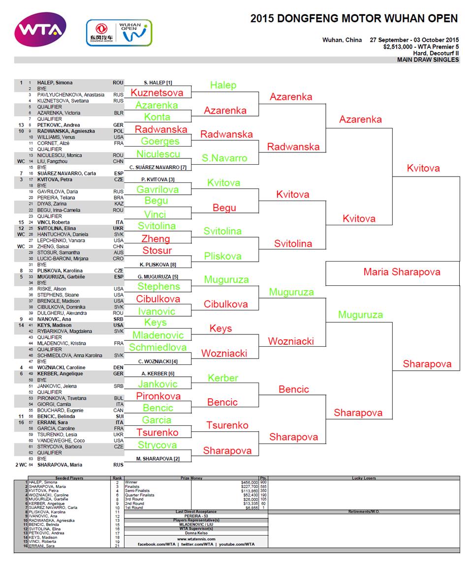 WTA Wuhan 2015 Predictions Moo's Tennis Blog