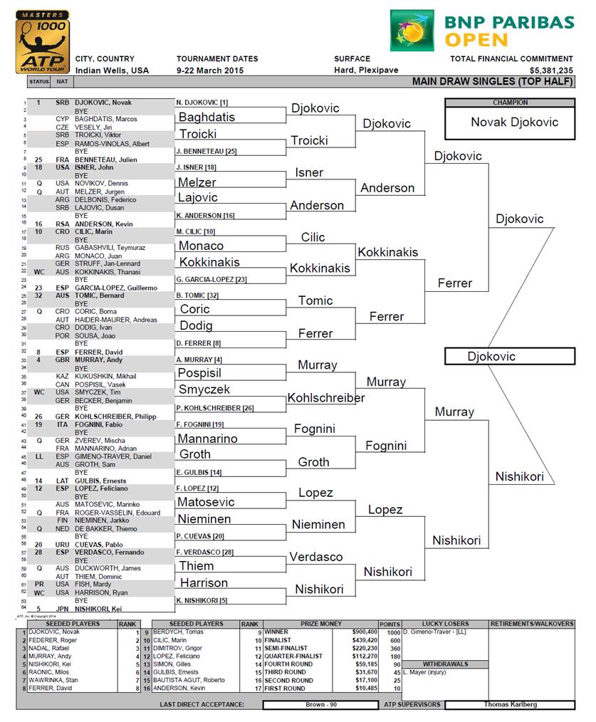 ATP Indian Wells 2015 Predictions Moo's Tennis Blog