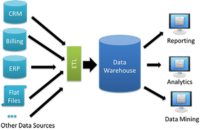 Defini O E Exemplos De Data Warehouse Astera